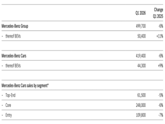 下降6%！奔驰一季度全球销量发布