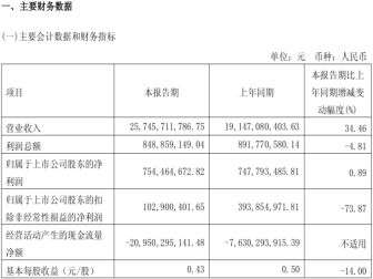 营收大幅增长34.5%！赛力斯一季度财报发布