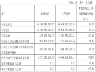 净利润9.46亿元！长城汽车最新财报发布