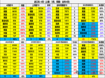 4月进口车销量榜出炉！