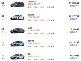 Model 3重返第一！5月中型车销量榜出炉