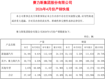 赛力斯4月销量发布！