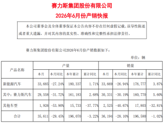 同比增长3.87%！赛力斯上半年销量出炉