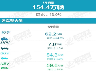 新能源汽车厂商1月成绩单出炉！小米汽车挤进前五