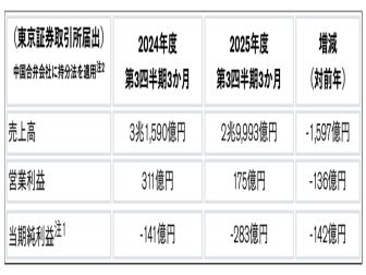 2025财年预亏293亿元！日产汽车最新预告