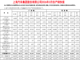 97万辆！上汽集团一季度销量出炉