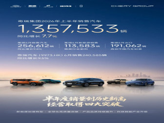 出口近20万辆！奇瑞集团6月销量公布