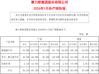 同比增长140.33%！赛力斯1月销量公布