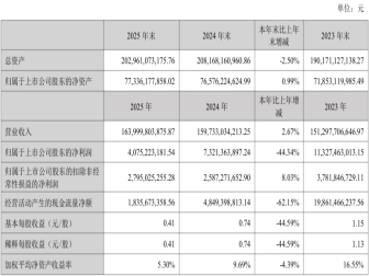 扣非净利润增长8%！长安汽车年报发布