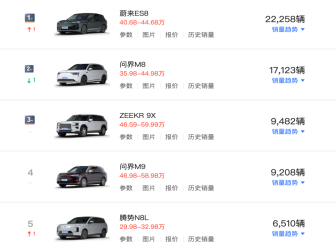 大型SUV市场反转！问界M8被反超