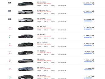 蔚来ES8连续4个月销量第一！3月大型SUV销量榜