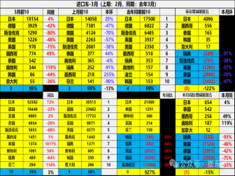 3月进口车销量榜出炉！