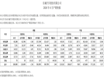 同比下滑2.36%！长城汽车最新6月销量公布