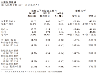 毛利率创新高！小鹏集团一季度财报出炉