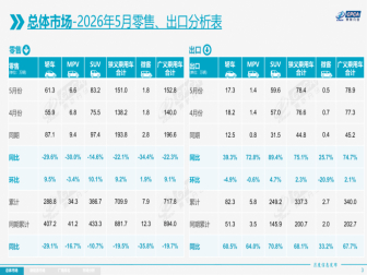 5月国内汽车厂商销量榜出炉！
