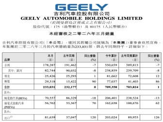 突破70万辆！吉利汽车一季度销量出炉