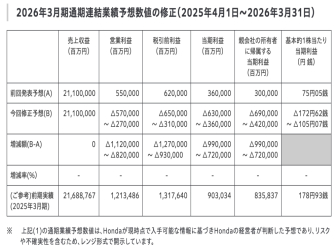 电动车战略受阻！本田预计年亏损约300亿人民币