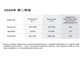 增长约10%！特斯拉发布第二季度交付量