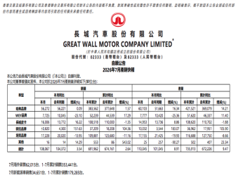 长城汽车7月销量超10.8万辆！欧拉增长超150%